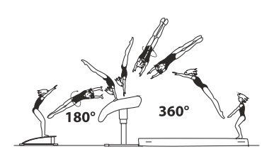 Handspring fwd with Â½ turn
(180Â°) on â€“ 1/1 turn (360Â°) off