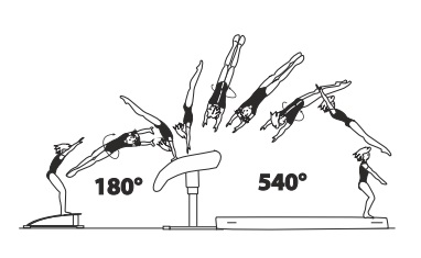 Handspring fwd with Â½ turn
(180Â°) on â€“ 1Â½ turn (540Â°) off