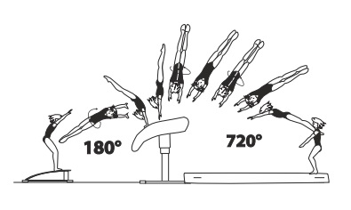 Handspring fwd with Â½ turn
(180Â°) on â€“ 2/1 turn (720Â°) off
