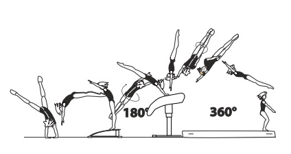 Round-off, flic-flac with Â½ turn (180Â°)
on â€“ 1/1 turn (360Â°) off