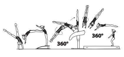 Round-off, flic-flac with 1/1 turn
(360Â°) on â€“1/1 turn (360Â°) of