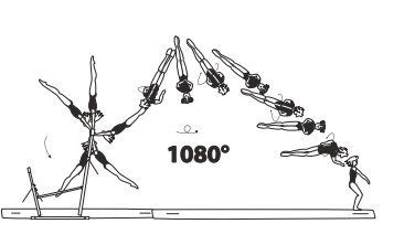 Swing fwd to salto bwd stretched
with 3/1 turn (1080Â°) 