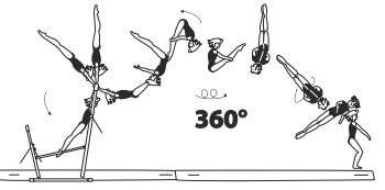 Swing fwd to double salto bwd
tucked or piked with 1/1 turn
(360Â°) in first or second salto 