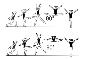 Switch leap with Â¼ turn (90Â°) to
side split or to straddle pike
position (both legs above
horizontal)
