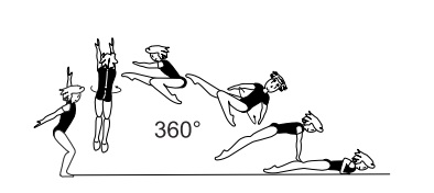 Wolf hop or jump with 1/1 turn
(360Â°) landing in front lying support 
