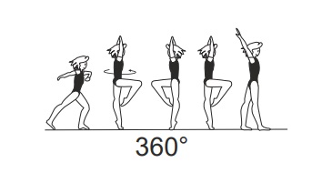 1/1 turn (360Â°) on one leg â€“ free
leg optional below horizontal