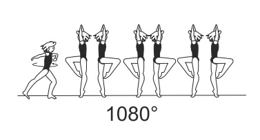 3/1 turn (1080Â°) on one leg â€“ free
leg optional below horizontal