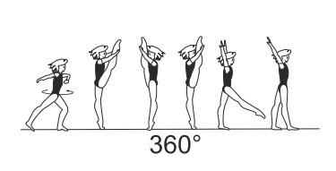 1/1 turn (360Â°) with free leg held
upward in 180Â° split position
throughout turn