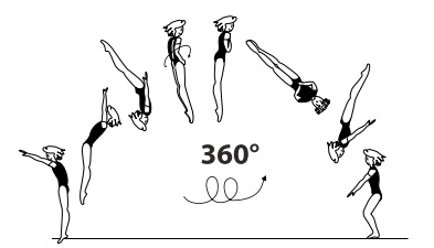 Double salto bwd stretched with
1/1 twist (360Â°)
 (Chusovitina) / Touzhikova)