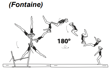 Swing fwd to salto bwd tucked
with Â½ turn (180Â°) â€“ into salto
fwd tucked
