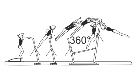 Hecht jump (legs together) with
hand repulsion and 1/1 turn
(360Â°) over LB to hang on HB
 (Gebeshian)