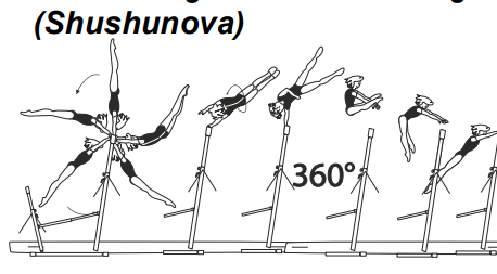 Long swing fwd with Â½ turn
(180Â°) - Â½ turn (180Â°) to counter
straddle in flight over HB to hang