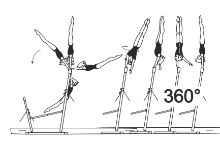Giant circle fwd in reverse grip to
hstd with initiation of 1/1 turn
(360Â°) on one arm before hstd
phase, or giant circle fwd in
reverse grip with 1Â½ turn (540Â°)
to hstd