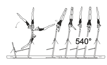 Giant circle fwd in reverse grip to
hstd with initiation of 1/1 turn
(360Â°) on one arm before hstd
phase, or giant circle fwd in
reverse grip with 1Â½ turn (540Â°)
to hstd