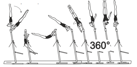 Giant circle fwd in L grip with
initiation of 1/1 turn (360Â°) on 1
arm before hstd phase,
completed to hstd, or Giant
circle fwd in L grip with 1Â½ turn
(540Ëš) to hstd (any technique
accepted)