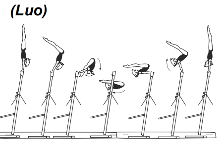 Stoop in to Adler-seat (pike)
circle fwd through clear extended
support to finish in L grip
(deviation up to 30Â° allowed),
also with Â½ turn (180Â°)