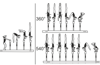 Jump, press, or swing to cross or
side hstd with 1/1 - 1Â½ turn
(360Â°- 540Â°) â€“ lower to end
position touching beam 