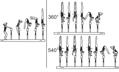 Jump, press, or swing to cross or
side hstd with 1/1 - 1Â½ turn
(360Â°- 540Â°) â€“ lower to end
position touching beam 