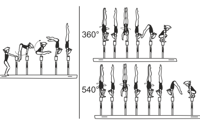Jump, press, or swing to cross or
side hstd with 1/1 - 1Â½ turn
(360Â°- 540Â°) â€“ lower to end
position touching beam 