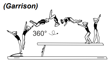 Round-off at end of beam â€“ salto
bwd tucked with 1/1 twist (360Â°)
to stand