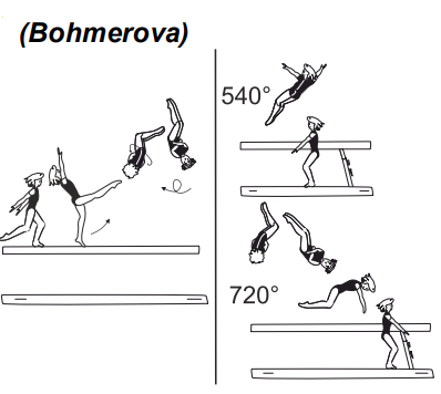 Gainer salto bwd tucked or
stretched with 1Â½ twist (540Ëš)
 (Bohmerova) or
2/1 twist (720Â°) to side of beam