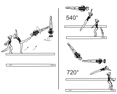 Gainer salto bwd tucked or
stretched with 1Â½ twist (540Ëš)
 (Bohmerova) or
2/1 twist (720Â°) to side of beam