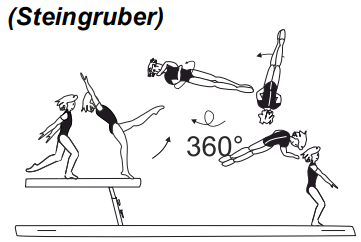 Gainer salto stretched with 1/1
twist (360Â°) at end of beam