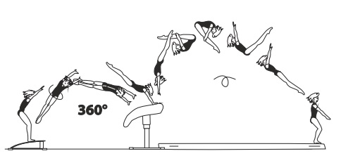 Handspring fwd with 1/1 turn (360Â°)
on â€“ piked salto fwd off