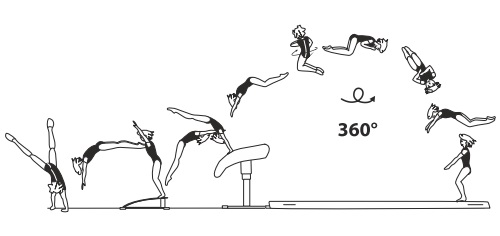 Round-off, flic-flac on - tucked salto
bwd with 1/1 twist (360Â°) off