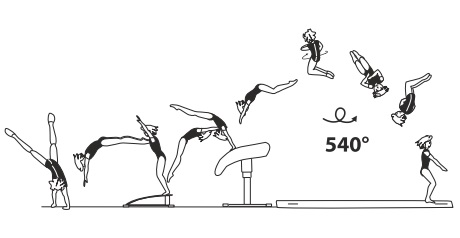 Round-off, flic-flac on â€“ tucked
salto bwd with 1Â½ twist (540Â°) off