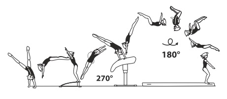 Round-off, flic-flac with Â¾ turn
(270Â°) on â€“ tucked salto bwd with
Â½ twist (180Â°) off