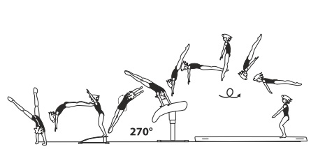 Round-off, flic-flac with Â¾ turn
(270Â°) on â€“ stretched salto bwd off