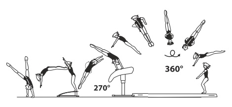 Round-off, flic-flac with Â¾ turn
(270Â°) on â€“ stretched salto bwd
with 1/1 twist (360Â°) off