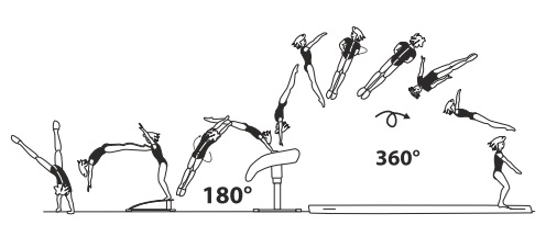 Round-off flic-flac with Â½ turn (180Â°)
on â€“ stretched salto fwd with 1/1
twist (360Â°) off 