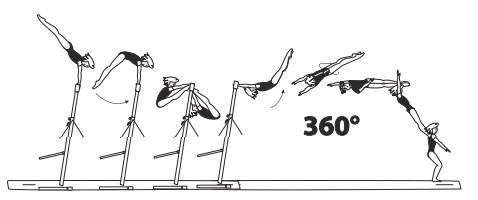 From HB â€“ underswing with Â½
turn (180Â°) or 1/1 turn (360Â°) to
stand