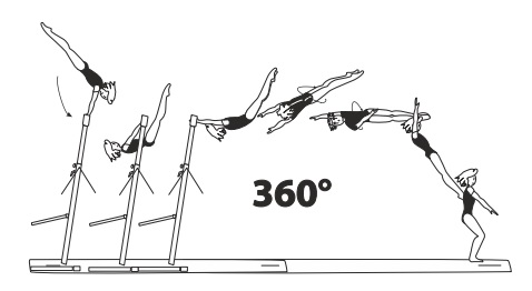From HB â€“ clear underswing with
Â½ turn (180Â°) or 1/1 turn (360Â°)
to stand