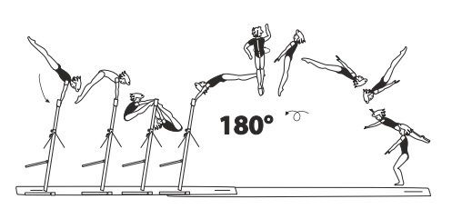 From HB â€“ underswing with Â½
turn (180Â°) to salto bwd
stretched