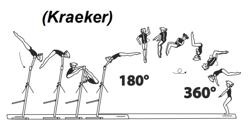 From HB â€“ underswing with Â½
turn (180Â°) to salto bwd tucked
with 1/1 turn (360Â°) 